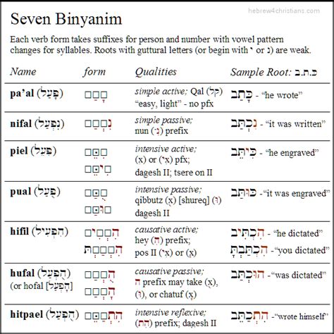 The Hebrew Verb The Stem System SIMPLE FACTITIVE CAUSATIVE ACTIVE STATIVE Qal rb&x27;v; Moses broke the tablets Piel rBevi Moses put the tablets into the state of having been broken. . Hebrew binyanim chart